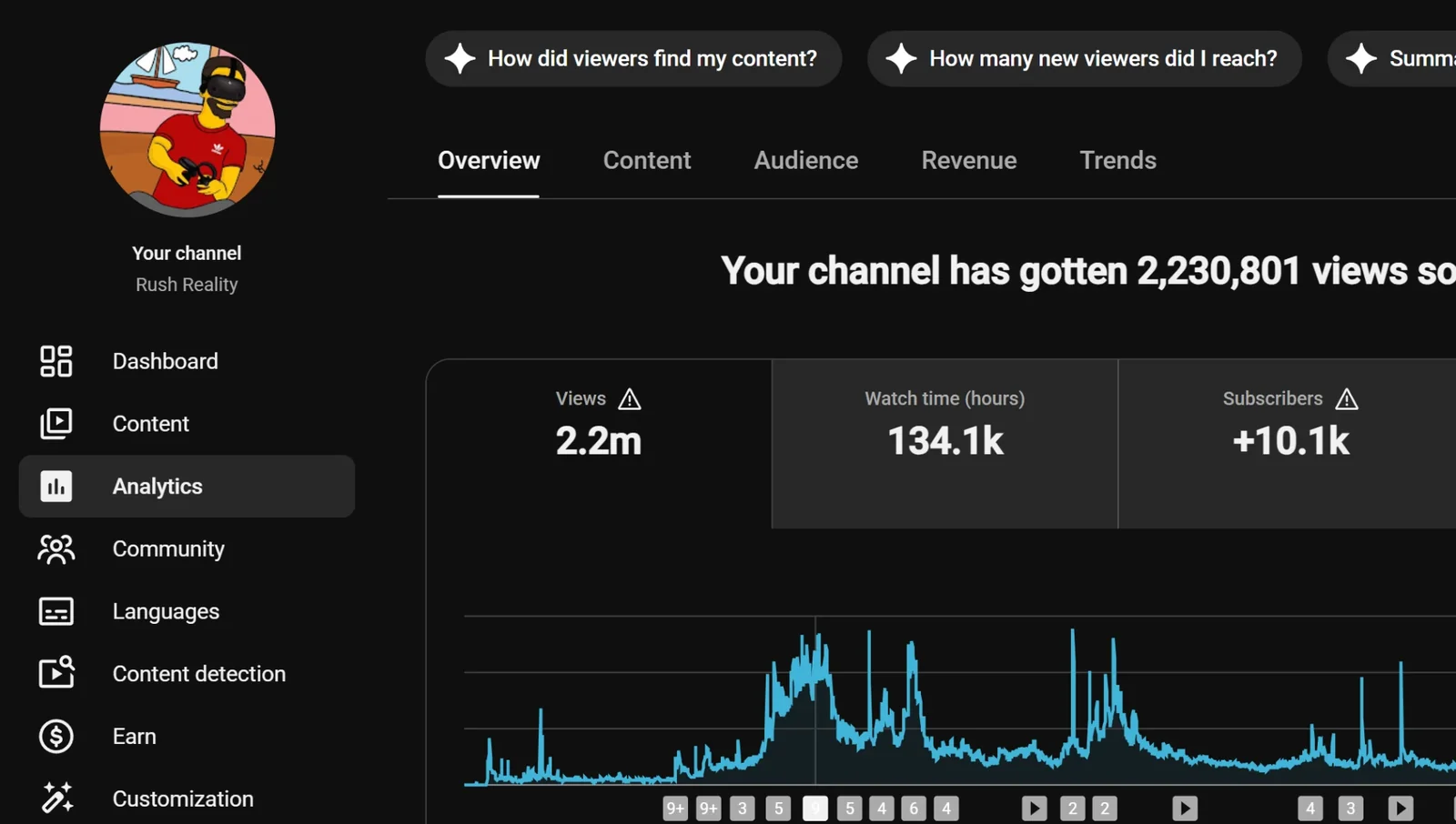 YouTube Studio analytics for the Rush Reality channel: 2,230,801 lifetime views, 134.1k hours of watch time and 10.1k subscribers