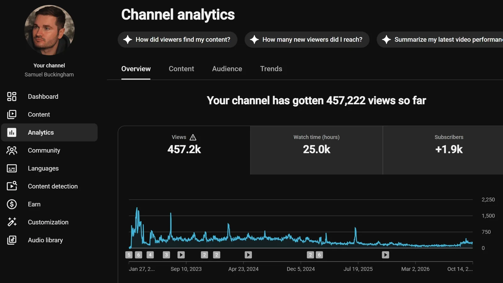 YouTube Studio analytics for the Samuel Buckingham channel: 457,222 lifetime views, 25.0k hours of watch time and 1.9k subscribers